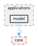 src/applications/model