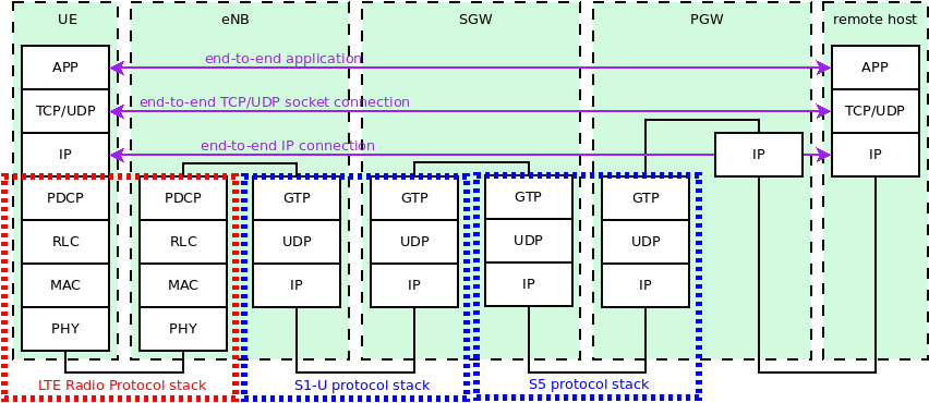 _images/lte-epc-e2e-data-protocol-stack-with-split.png