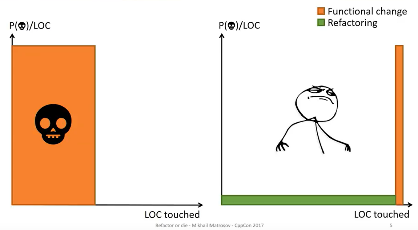 _images/cppcon2017-refactorOrDie-probabilityOfBug.png