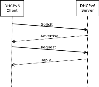 _images/dhcpv6-message-exchange.png