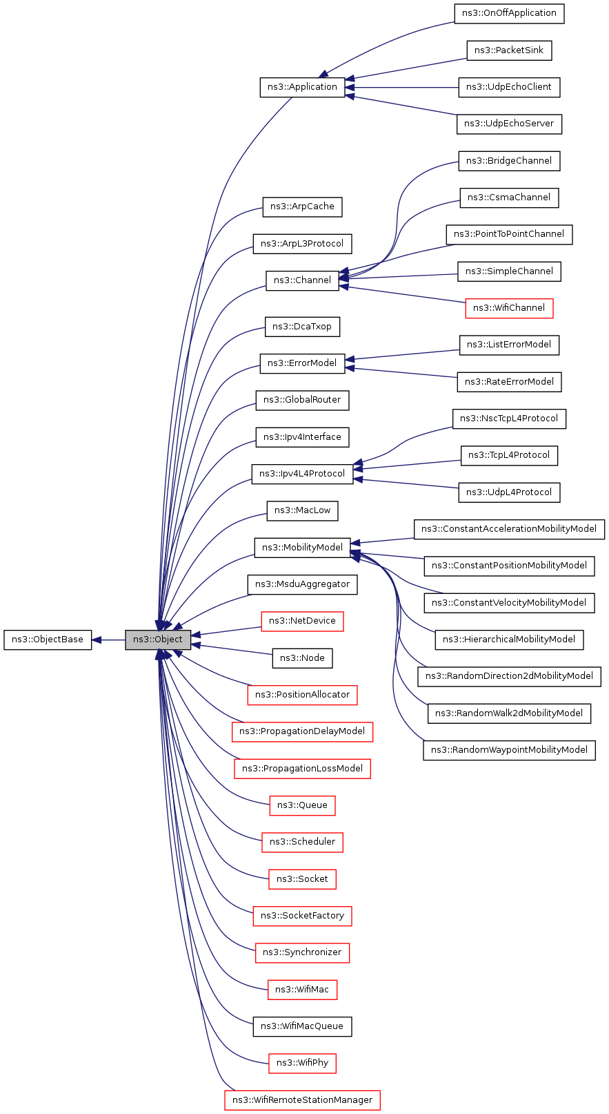 Inheritance graph