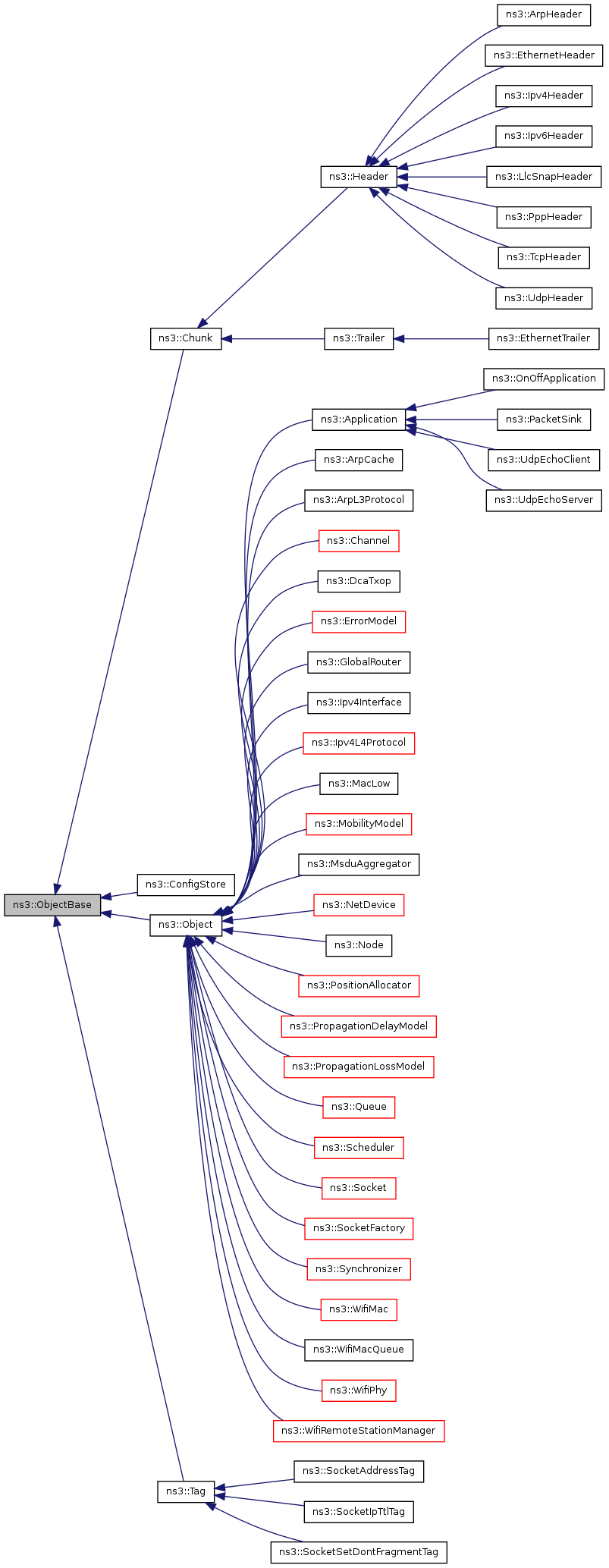 Inheritance graph