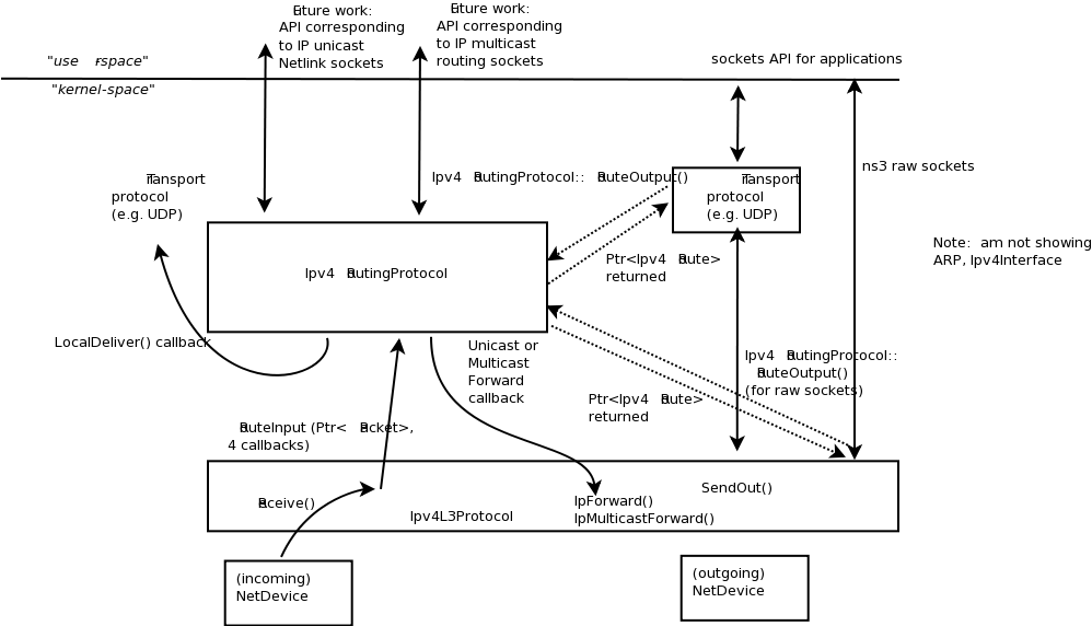 figures/routing