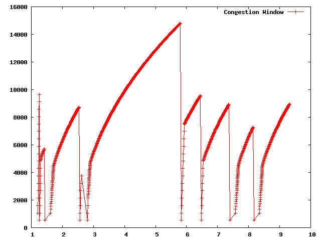 figures/cwnd