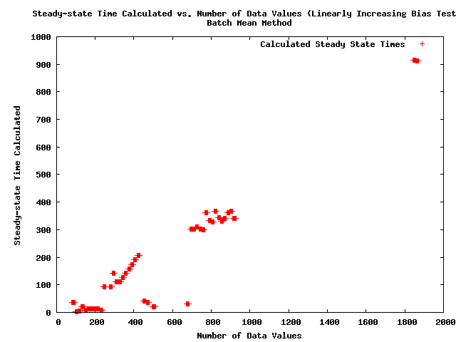 Simulated data set with steady-state time.