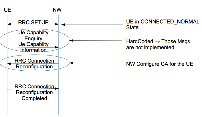 Carrier Aggregation Configuration - Messages Exchange