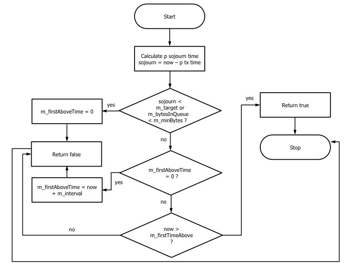 CoDel ShouldDrop flow chart