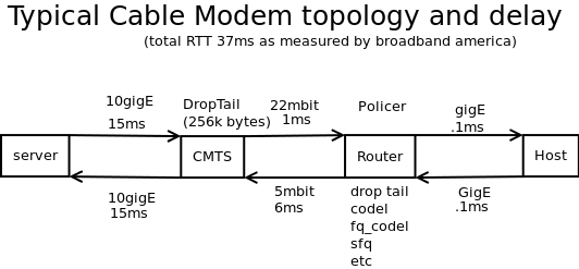 Typical topology and linkage