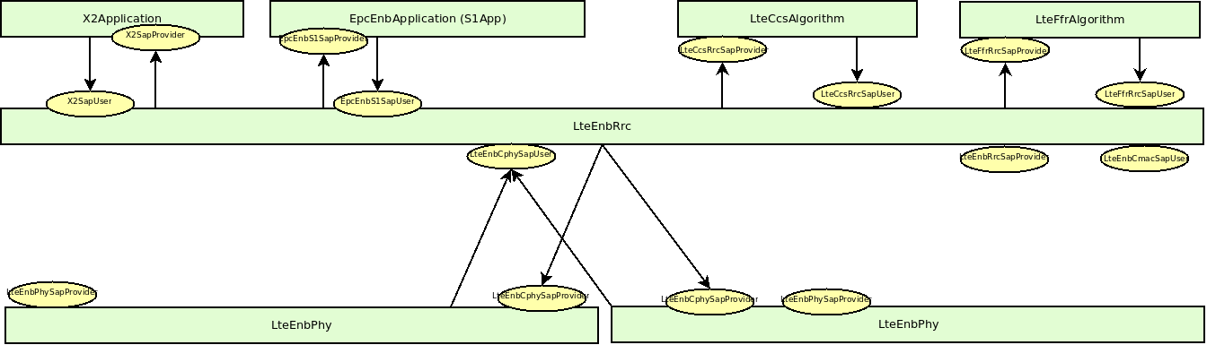 Sap Connection between each Phy Layer object and the LteEnbRrc