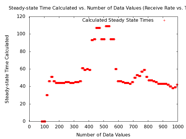 Simulated data set with steady-state time.
