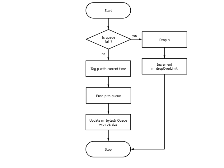 CoDel enqueue flow chart