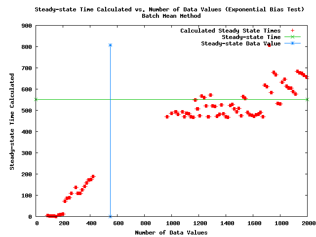 Simulated data set with steady-state time.