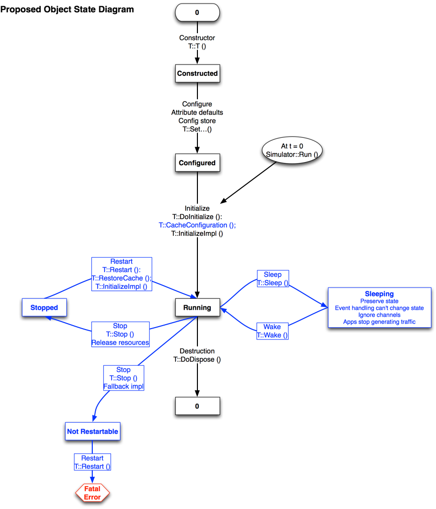 Proposed-object-start-sequence.png