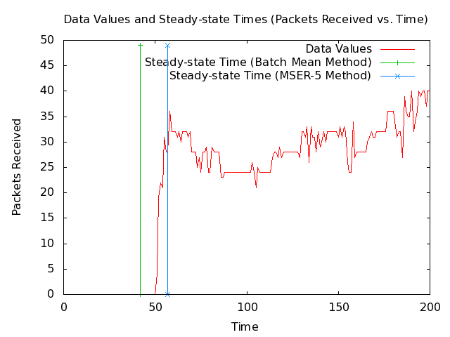SAFE MANET example packets-received data set with steady-state time.