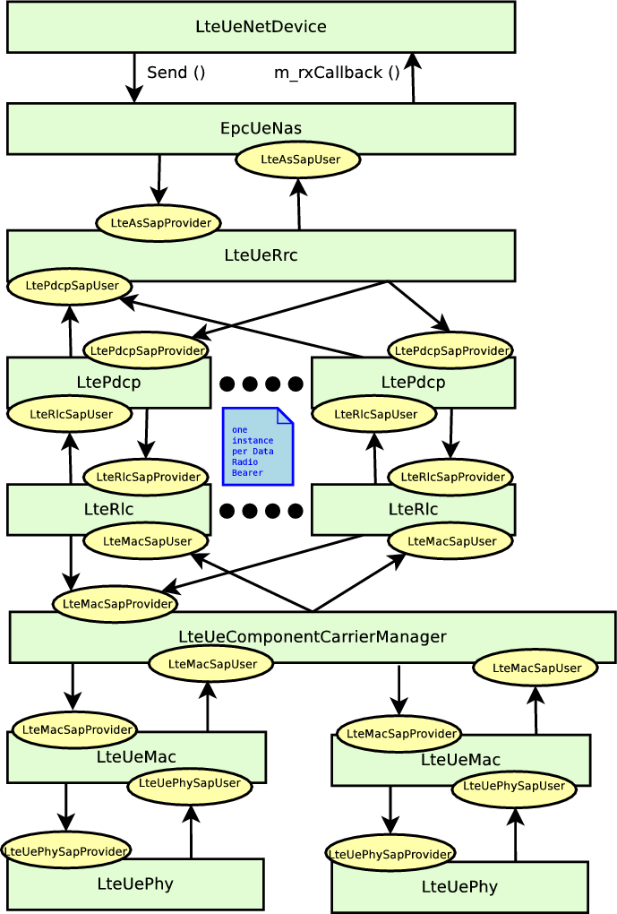 Carrier Aggregation Lte Ue Data Plane