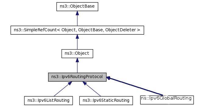 Inheritance diagram of Global Routing for Ipv6