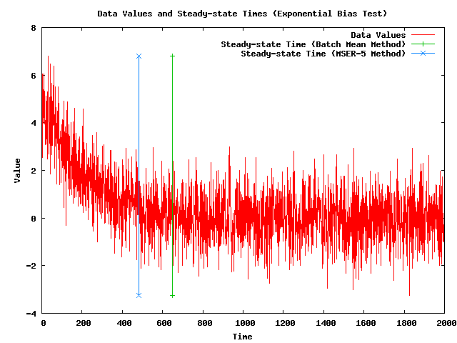 Simulated data set with steady-state time.