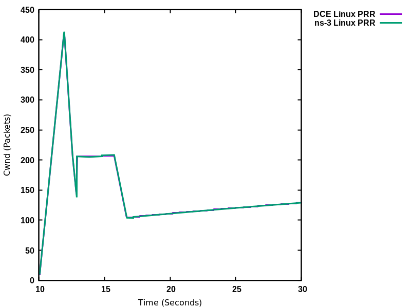 Dce-linux-prr-vs-ns3-linux-prr.png