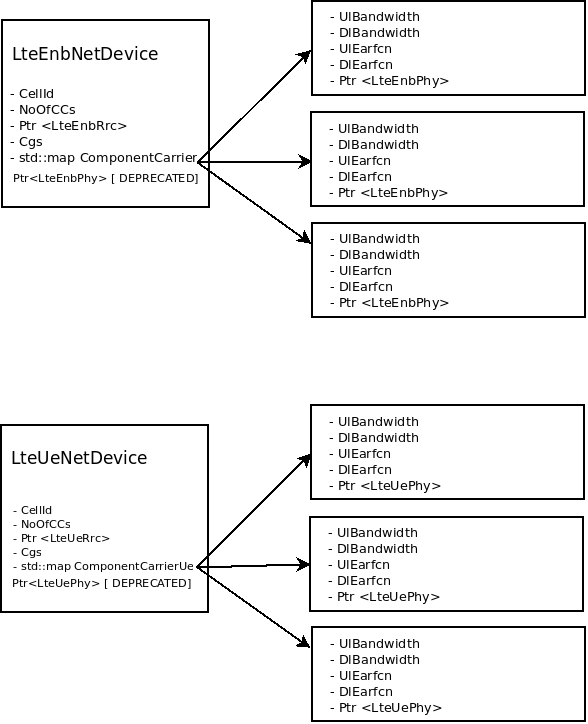 Architecture of LteNetDevice and LtePhy