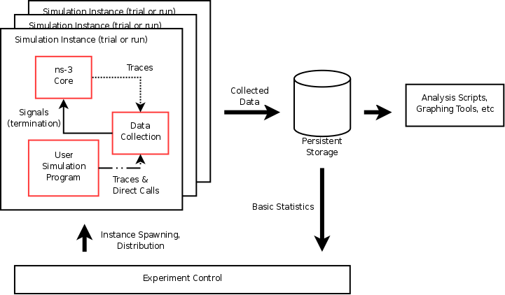 High level statistical framework components.