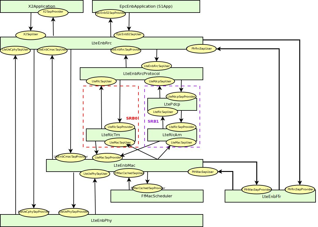 FFR control architecture