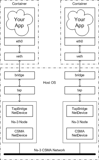 How to set up a container just like a virtual machine in bridge