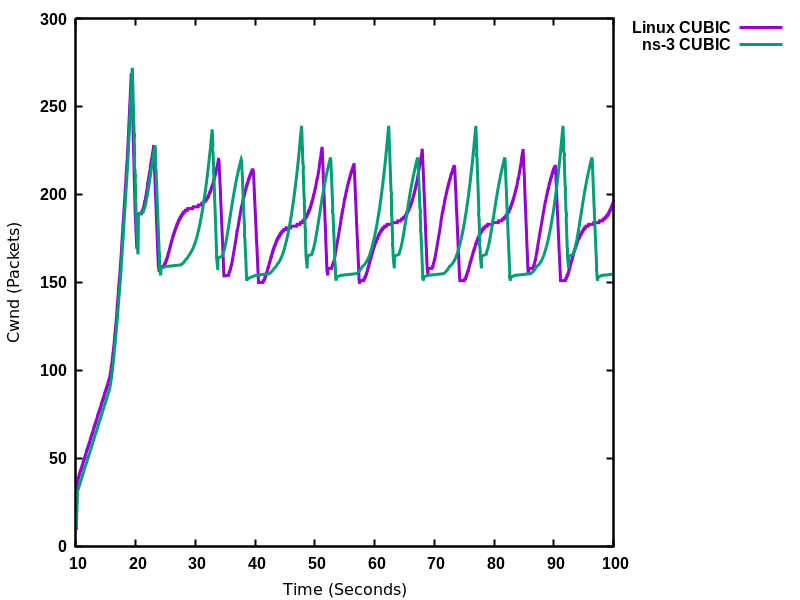 Dce-cubic-vs-linux-cubic.png