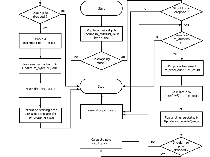 CoDel dequeue flow chart