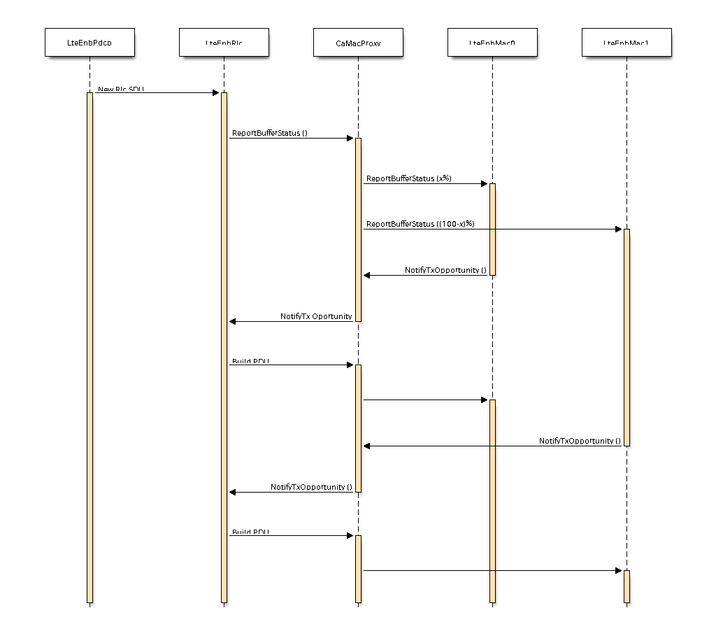 Carrier Aggregation - Downlink Scheduling