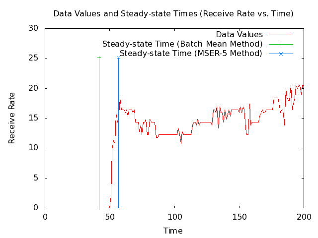 SAFE MANET example receive-rate data set with steady-state time.
