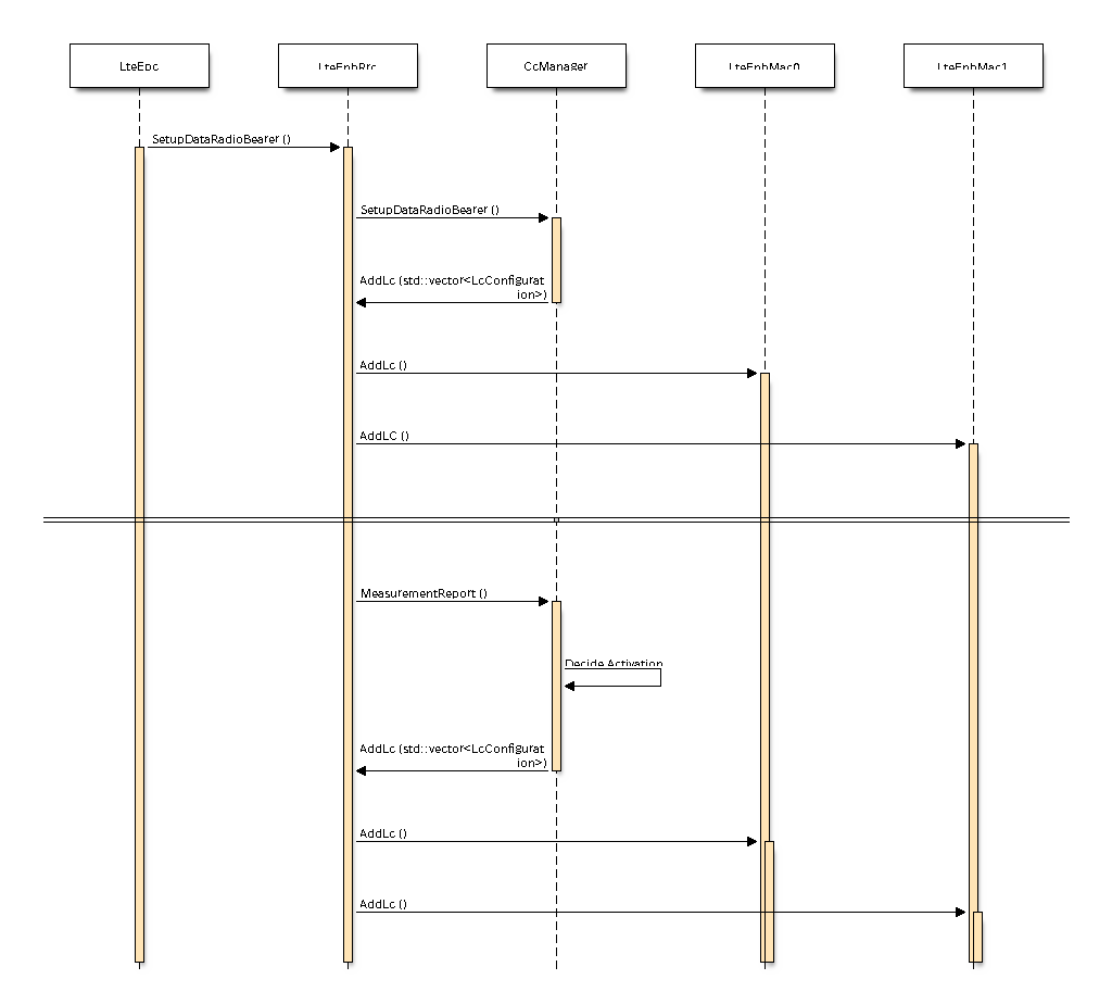 Carrier Aggregation Setup Data Radio Bearer