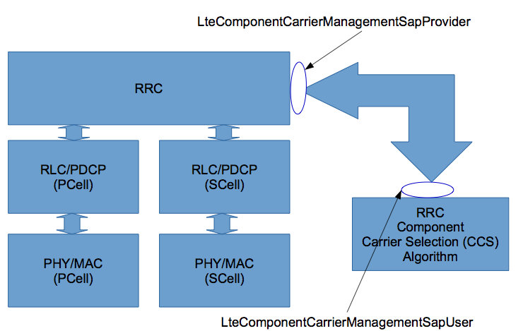Carrier Component Selection Module
