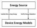 Ns-3 energy model data flow.PNG