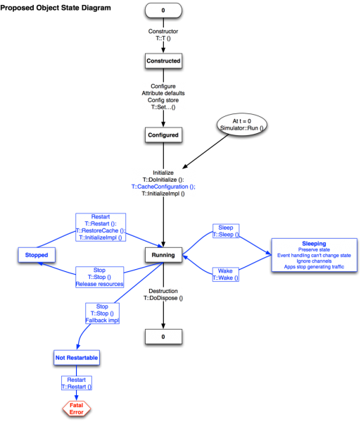 File:Proposed-object-start-sequence.png
