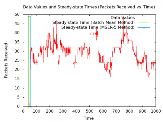 SAFE MANET example packets-received data set with steady-state time.