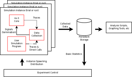 High level statistical framework components.