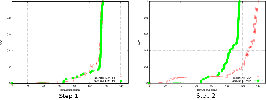 _images/laa-wifi-indoor-ftp-throughput.png