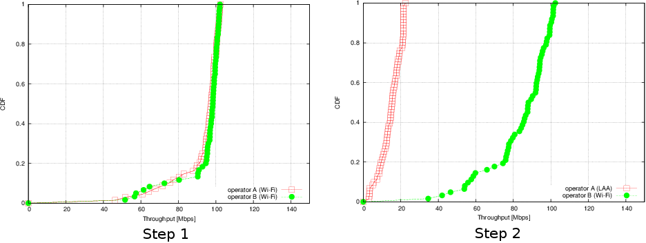 _images/laa-wifi-indoor-tcp-throughput.png